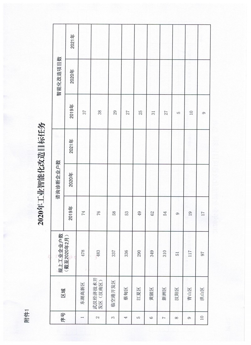 關于做好2020年度工業智能化改造和綠色化改造項目計劃的通知_頁面_3